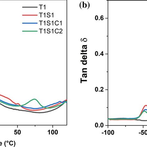 Logarithmic Plots Of Loss Modulus And Storage Modulus As A Function Of