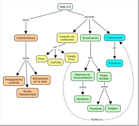 Pagina Para Hacer Mapas Conceptuales Creativos Phore