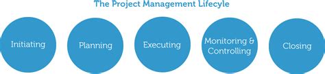 Project Management Life Cycle Complete Guide To Project Delivery Process