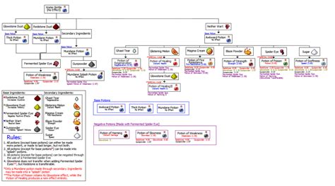 Minecraft Potion Chart Printable