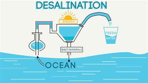 Seawater Reverse Osmosis Desalination Systems Saltech