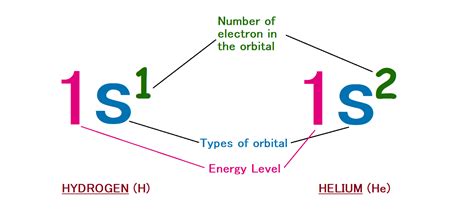 Hydrogen Electron Configuration