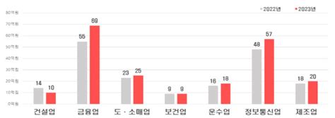 국내 기업 정보보호 투자액 1조8526억원 전년대비 209 증가