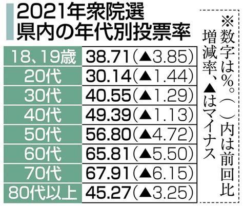 2021年衆院選 県内の年代別投票率 福岡県内の衆院選投票率 全世代で前回下回る 最低は20代の30 14 写真・画像 1 1