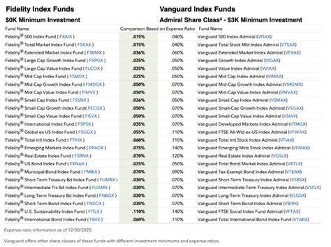 How To Buy Fidelity Index Funds A Beginners Guide