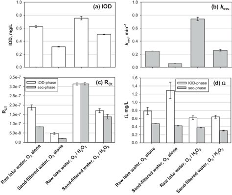 Effect H 2 O 2 Addition On The Ozone Decay And Oh Radical Formation