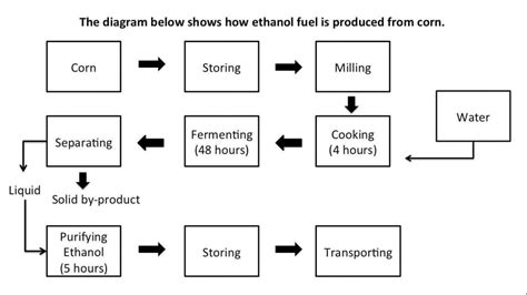 Process Diagram Ielts Advantage Ielts Task 1 Processes Diag