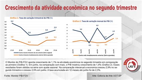 Monitor PIB FGV aponta crescimento de 1 1 da atividade econômica no