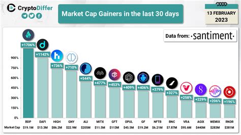 Top Market Cap Gainers In The Last Days