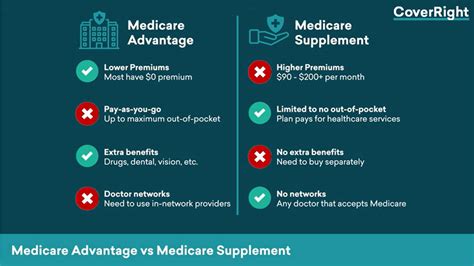 Medicare Advantage Or Medicare Supplement Which Is Better Coverright