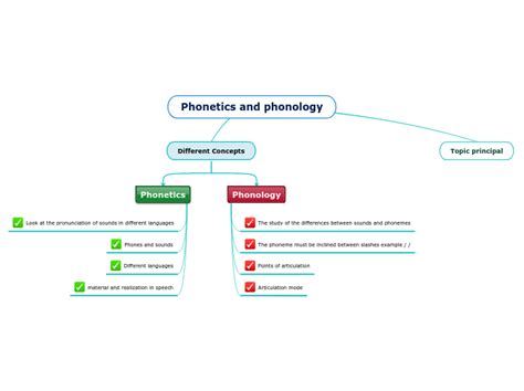 Phonetics And Phonology Mind Map