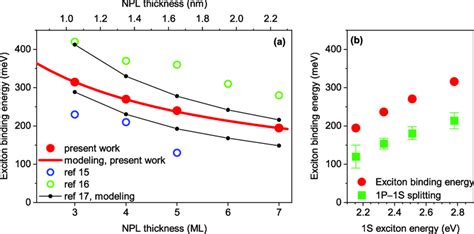 Exciton Binding Energy In Cdse Npls A Binding Energy Of The S State