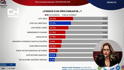 Lucy Meza Con Amplia Ventaja En Las Encuestas Para Gubernatura De Morelos