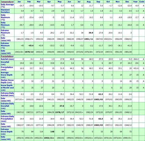 Churchill A Manitoba Canada Climate Graphs, with Monthly Temperatures ...