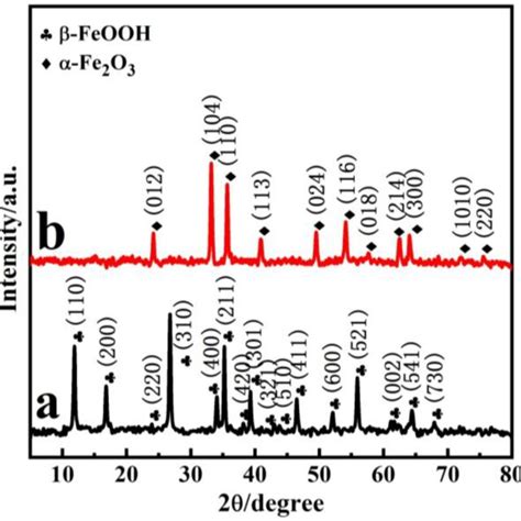 Xrd Patterns Of The Precursor A And As Prepared α Fe2o3 B