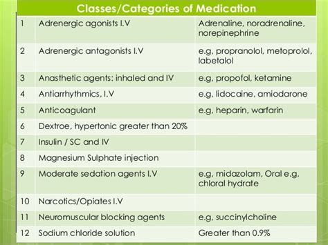 High Alert Medication