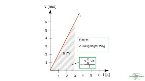 V T Diagramm Beschleunigung BEISPIEL VIDEO Einfach 1a