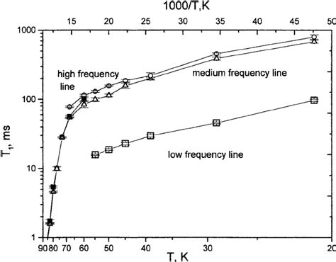 Temperature Dependence Of The Cl Nqr Spinlattice Relaxation Time T