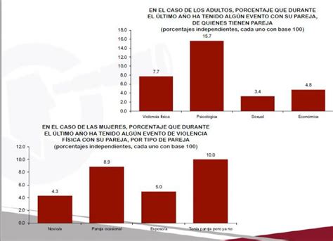 En Chihuahua qué sabemos sobre la violencia en la pareja Ficosec