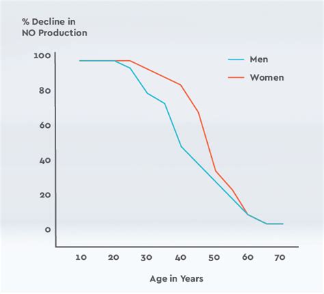 Nitric Oxide Benefits For Sex Cardiovascular Disease Immunity And