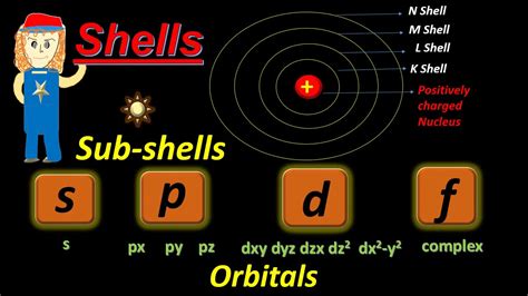 What Is Difference Between Shell Sub Shell And Orbital Structure Of Atom Kya Hai