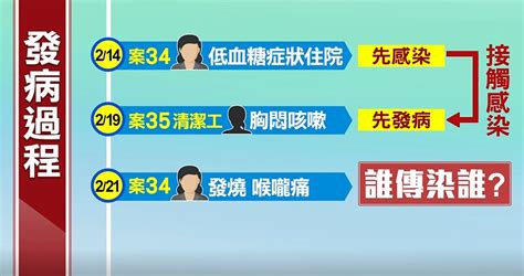 武肺爆院內群聚感染！2大疑點成關鍵 Yahoo奇摩汽車機車