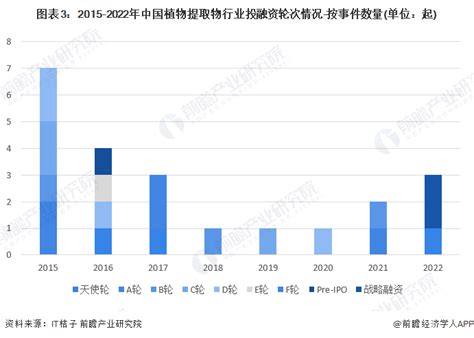 启示2023：中国植物提取物行业投融资及兼并重组分析 数据 观察 新营养 成就食品营养新价值