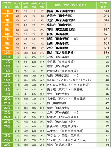 「住みたい街ランク」大宮が初のtop3入りで急上昇！ 流山市も人気急増「suumo住みたい街ランキング2022 首都圏版」