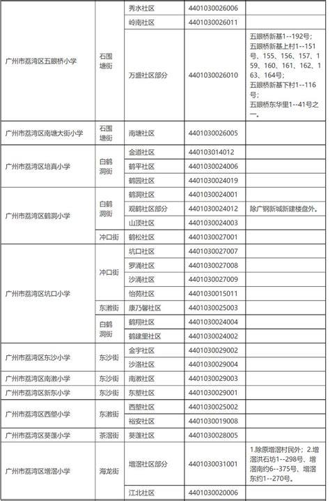 2023年广州市荔湾区公办小学招生入学登记服务地段划分表小升初网