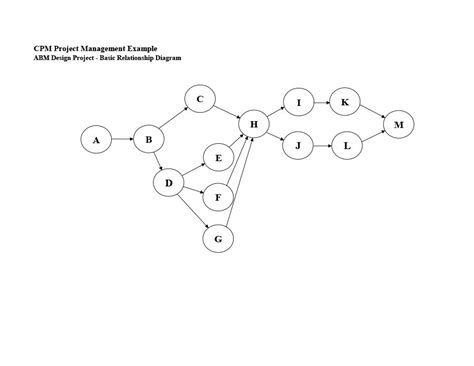 Critical Path Network Diagram Generator Online Critical Path