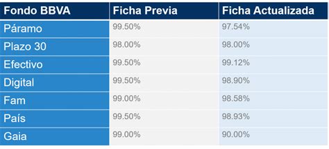 Conoce La Actualización De Porcentajes De Redención De Los Fondos De