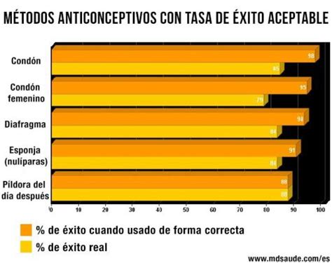 20 Opciones De MÉtodos Anticonceptivos • Md Saúde