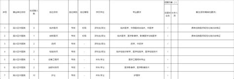 医护招聘招聘26人2022年浙江中医药大学附属第三医院浙北分院（吴兴区中医院）招聘26人公告2022 10 22 温州医科大学仁济学院