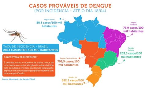 Na Pandemia Do Codivd Brasil Identifica Mais De Mil Casos De Dengue