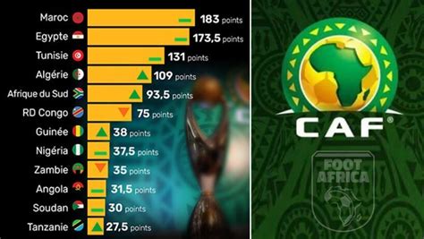 CAF Le Classement Des Meilleurs Championnats En Afrique