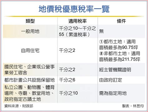 地價優惠稅率申請 明最後一天 其他 旺得富理財網