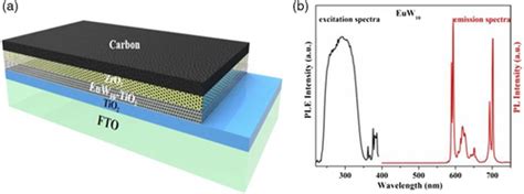 Downconversion Materials For Perovskite Solar Cells Datt 2022