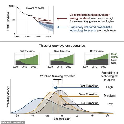 Eco Drive To Make Green Energy Won T Cost You More Study Finds Daily