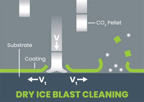 What Is Dry Ice Blasting Nu Ice Dry Ice Blasting