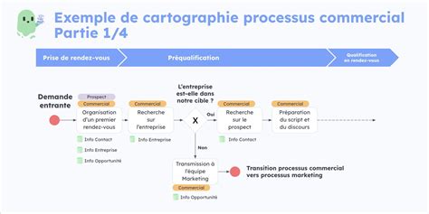 Approche Processus Comprendre Sa Mise En Oeuvre Simple