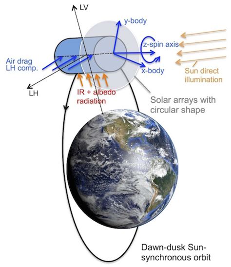 Model Of Earth Orbiting The Sun