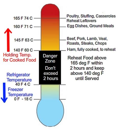 Danger Zone Food Safety Temperature Charts Cook Reheat Chill Freeze