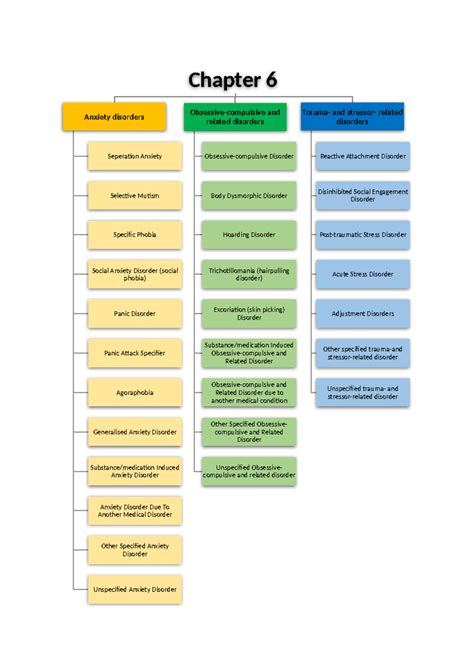 2024 PYC4802 notes - chapter summary - Chapter 6 Anxiety disorders