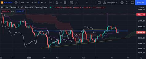 Le Bitcoin Btc Et L Ether Eth Doivent Tenir Leur Support Et