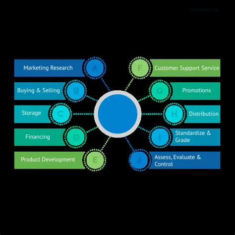 Marketing Management Features Functions Meaning