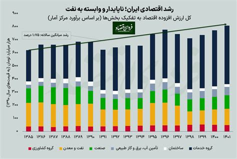 رشد اقتصادی ۱۴۰۱ کافی و ادامه‌دار است؟ فردای اقتصاد