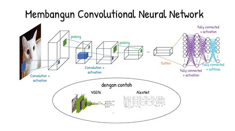 Membangun Convolutional Neural Network VGG16 AlexNet YouTube