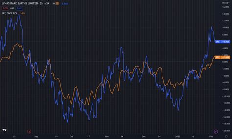 Lynas Rare Earths Earnings In Spotlight For Rare Earth Miner Otcmkts