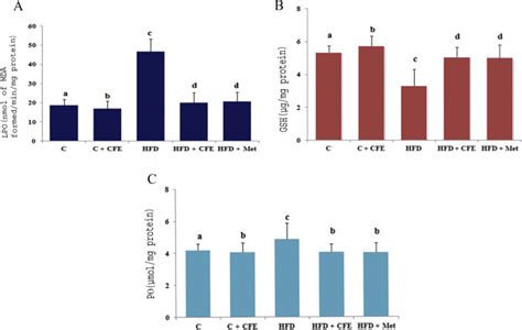 A Lipid Peroxidation Lpo B Reduced Glutathione Gsh And C