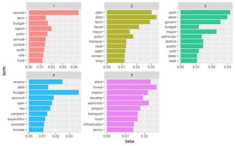 R Ggplot Sorting Axis With Flipped Coordinates And Faceted Graph